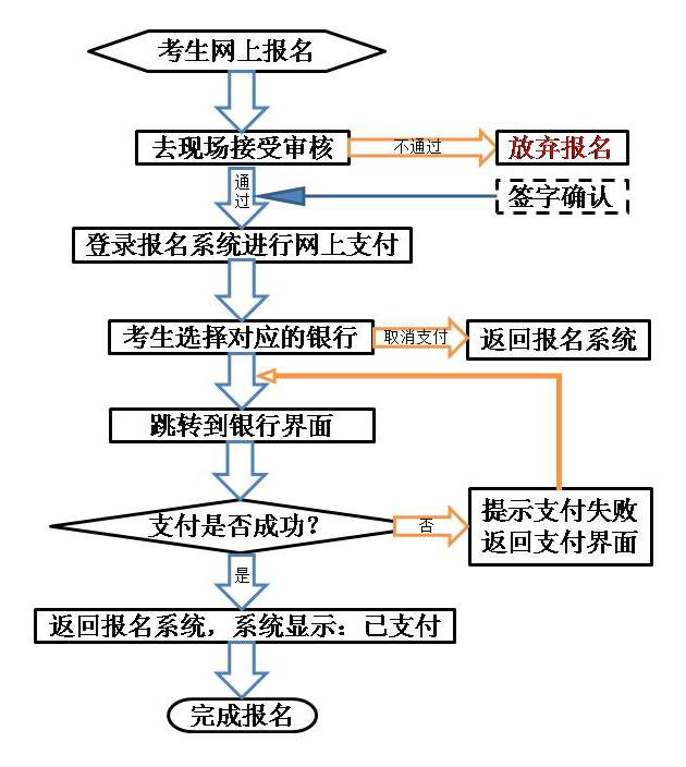 面試網(wǎng)報在線支付流程圖