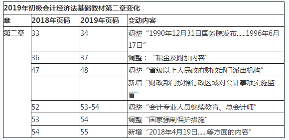 2019初級會計職稱《經(jīng)濟法基礎(chǔ)》教材變化對比：第二章