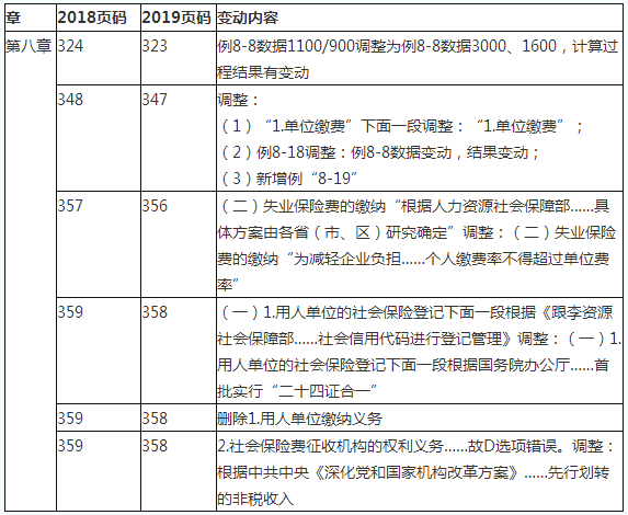 2019初級(jí)會(huì)計(jì)職稱《經(jīng)濟(jì)法基礎(chǔ)》教材變化對(duì)比：第八章