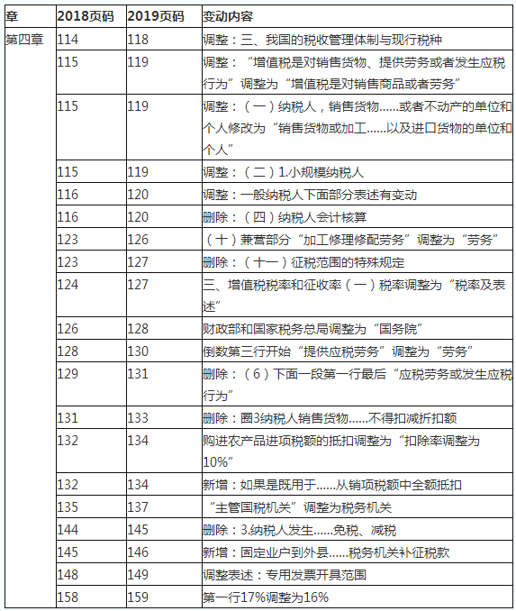 2019初級會計職稱《經濟法基礎》教材變化對比：第四章