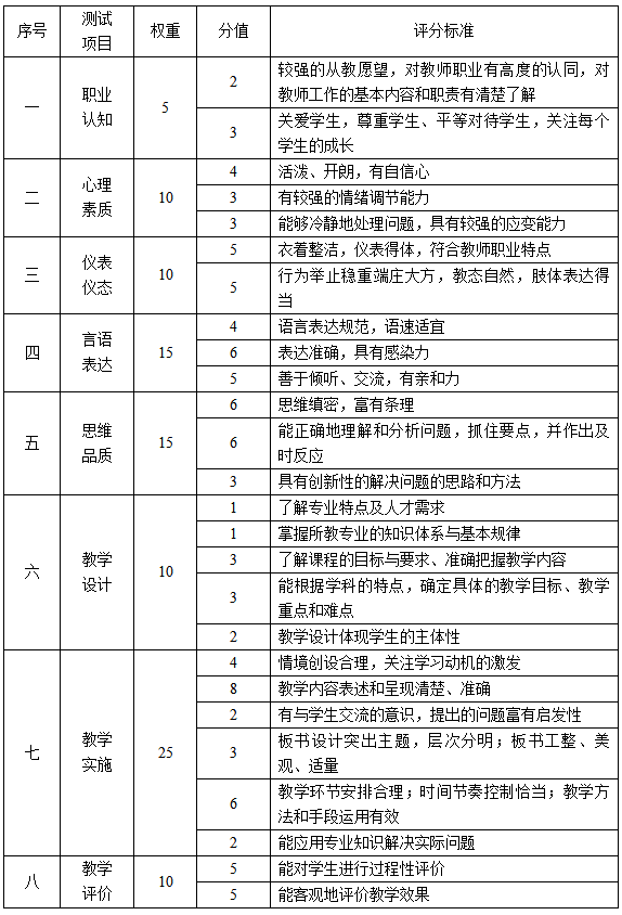 小學(xué)教師資格考試(心理健康教育、信息技術(shù))面試評(píng)分標(biāo)準(zhǔn)