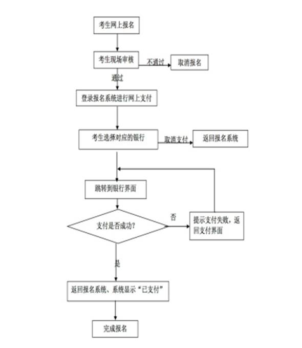 重慶2018下半年教師資格證網(wǎng)上報名及繳費流程圖