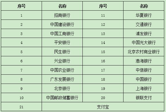 中小學(xué)教師資格考試報名網(wǎng)上支付銀行列表