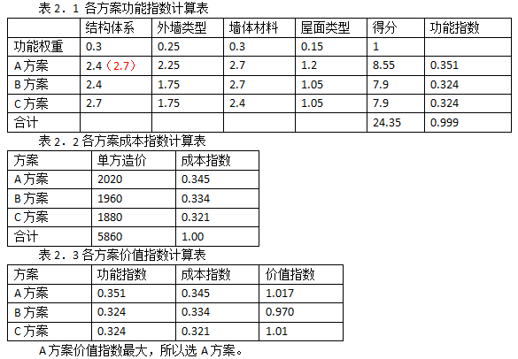 2017年造價工程師《案例分析》真題及答案2