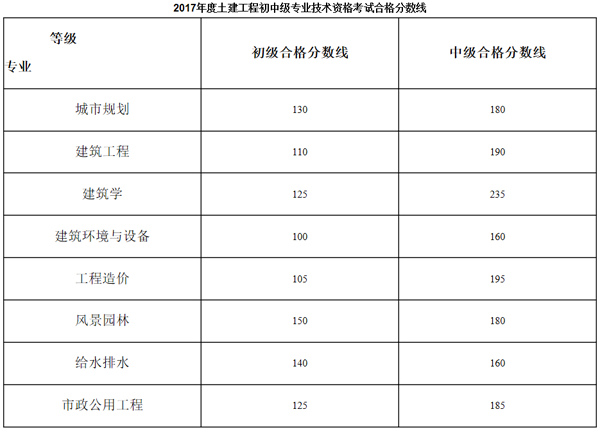 2017年度土建工程專業(yè)初中級(jí)職稱資格考試合格分?jǐn)?shù)線.png