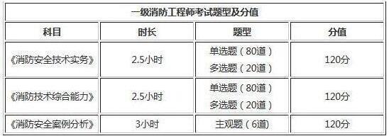 2019年消防工程師考試時間