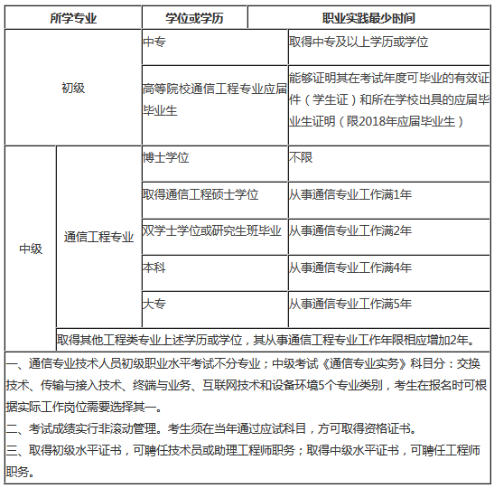 吉林2019年通信工程師報名條件