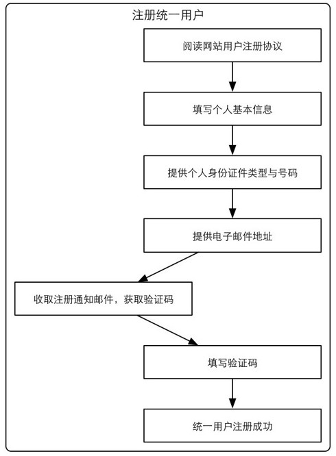 注冊統(tǒng)一報名用戶