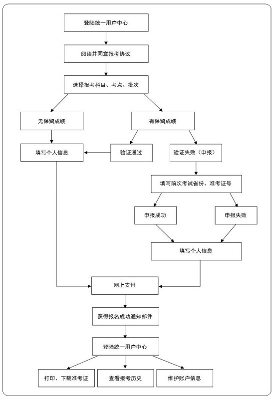 考生報考