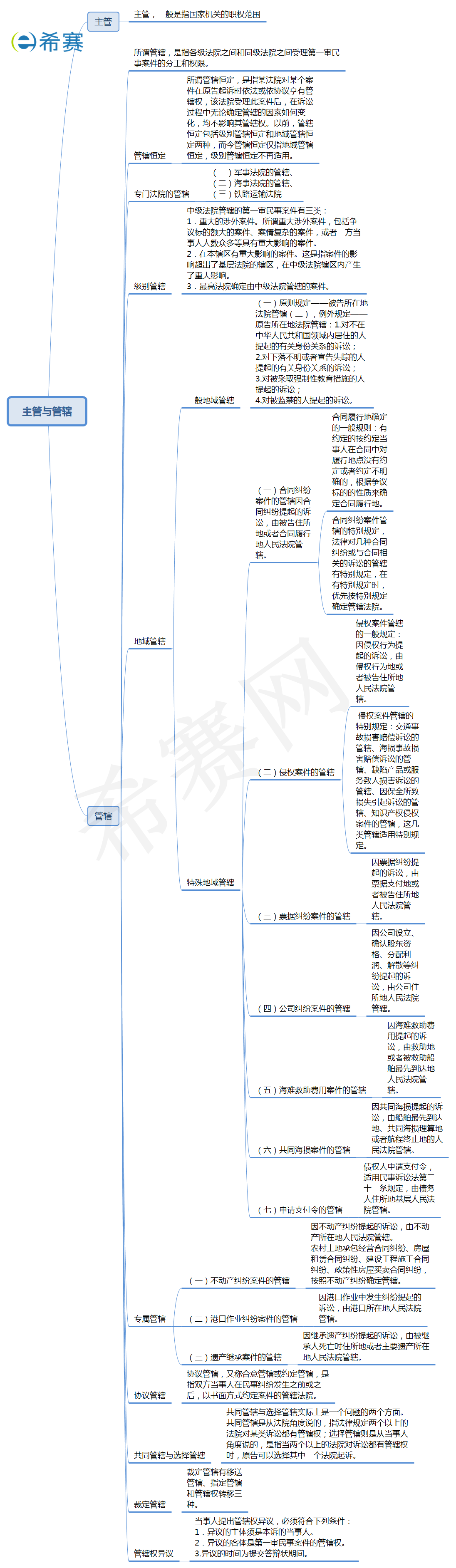 主管與管轄