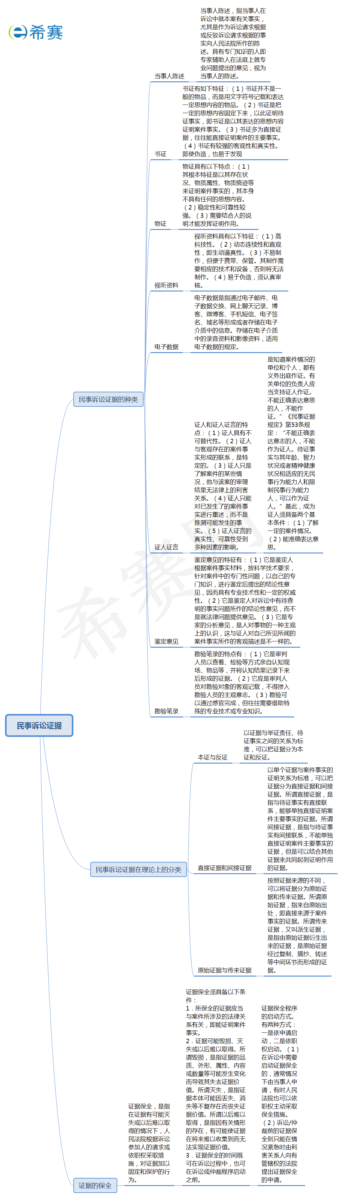 民事訴訟證據(jù)