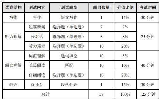 CET4考試內(nèi)容