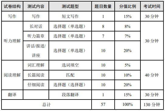 CET6考試內(nèi)容