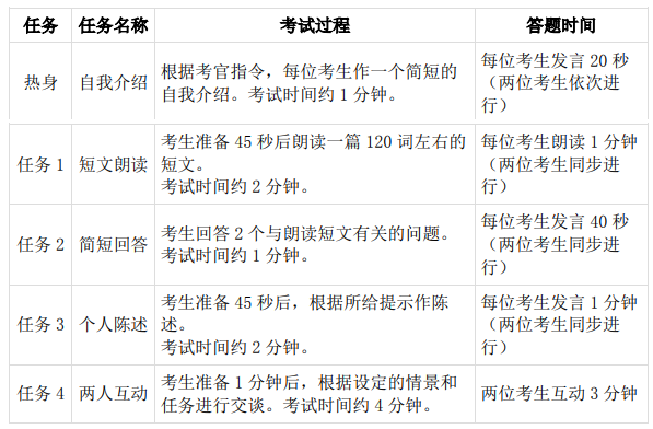 大學(xué)英語(yǔ)四級(jí)口語(yǔ)考試（CET-SET4）內(nèi)容及流程