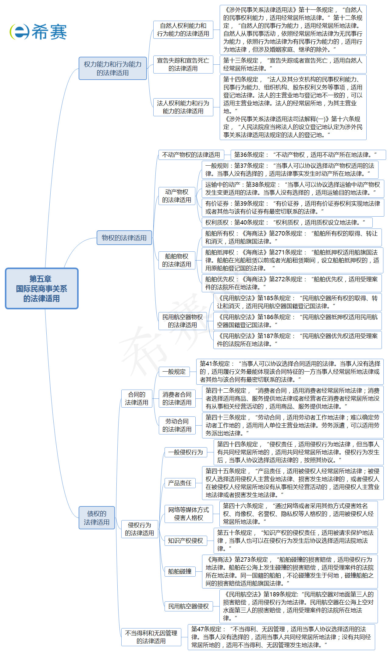 國際民商事關(guān)系的法律適用(1)