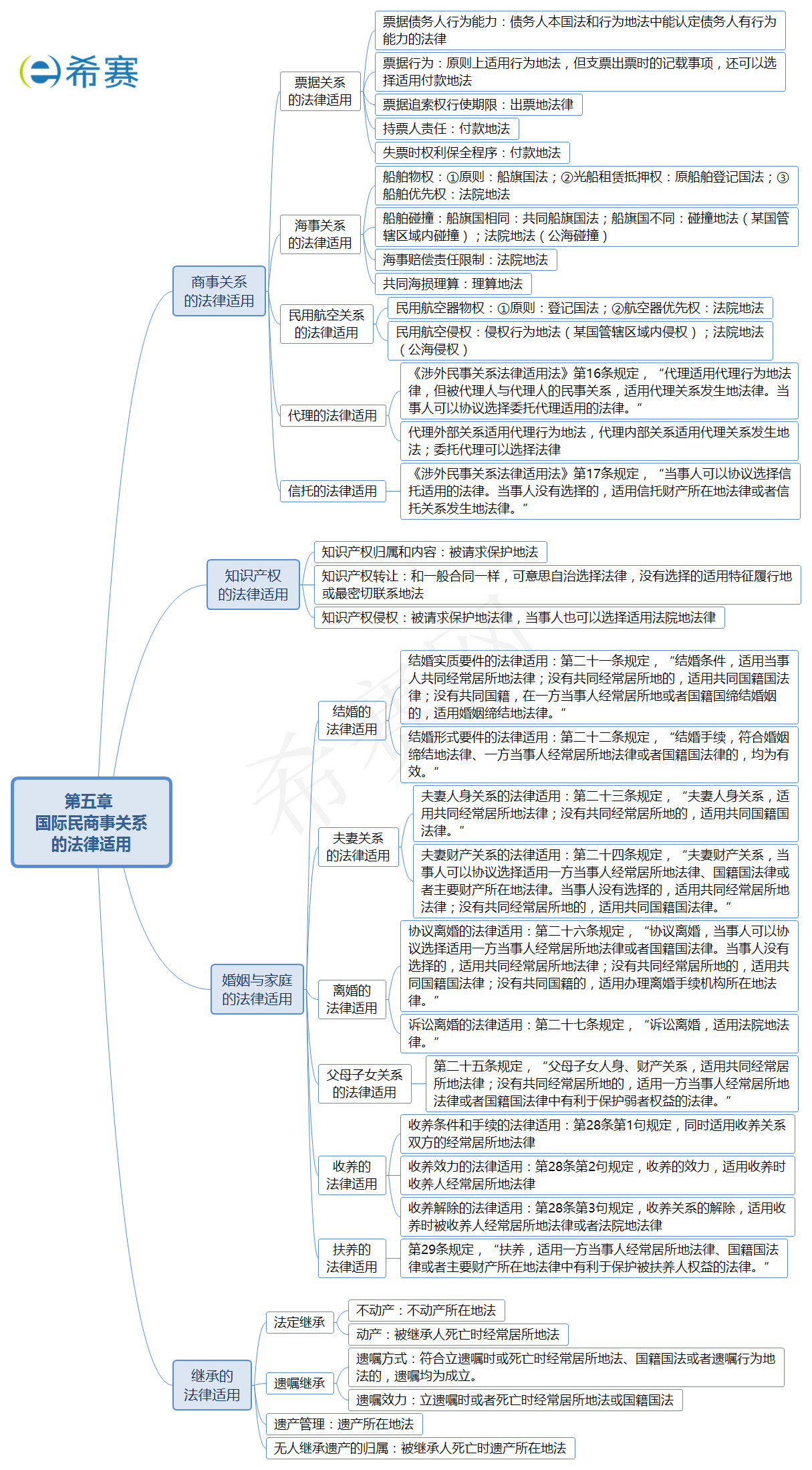 國際民商事關(guān)系的法律適用(2)