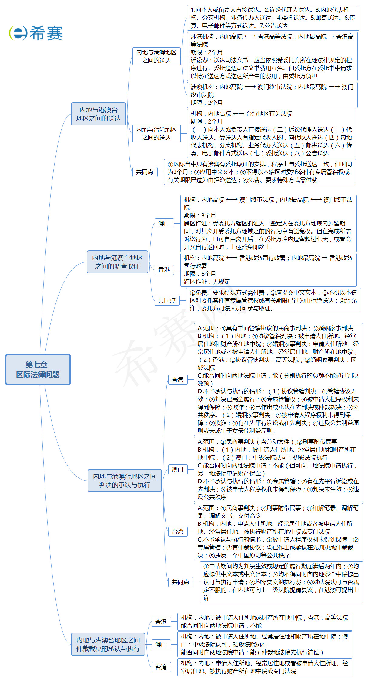 區(qū)際法律問題