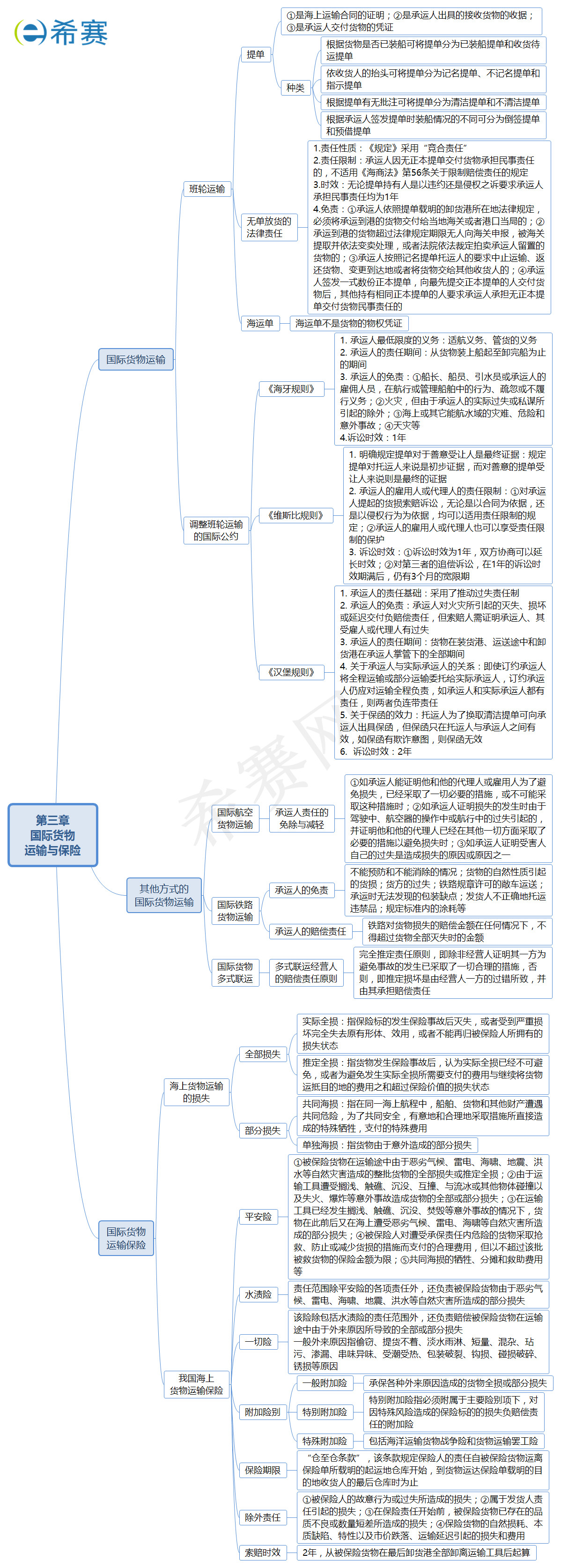 國(guó)際貨物運(yùn)輸與保險(xiǎn)