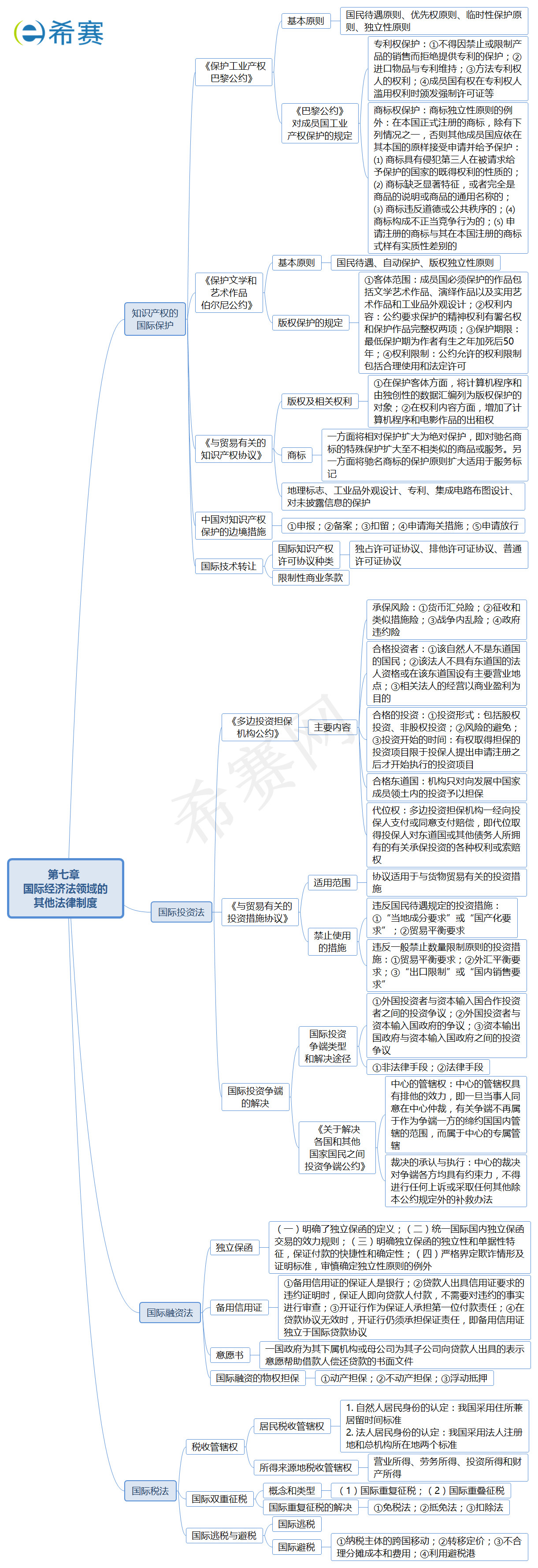 國際經(jīng)濟法領(lǐng)域的其他法律制度