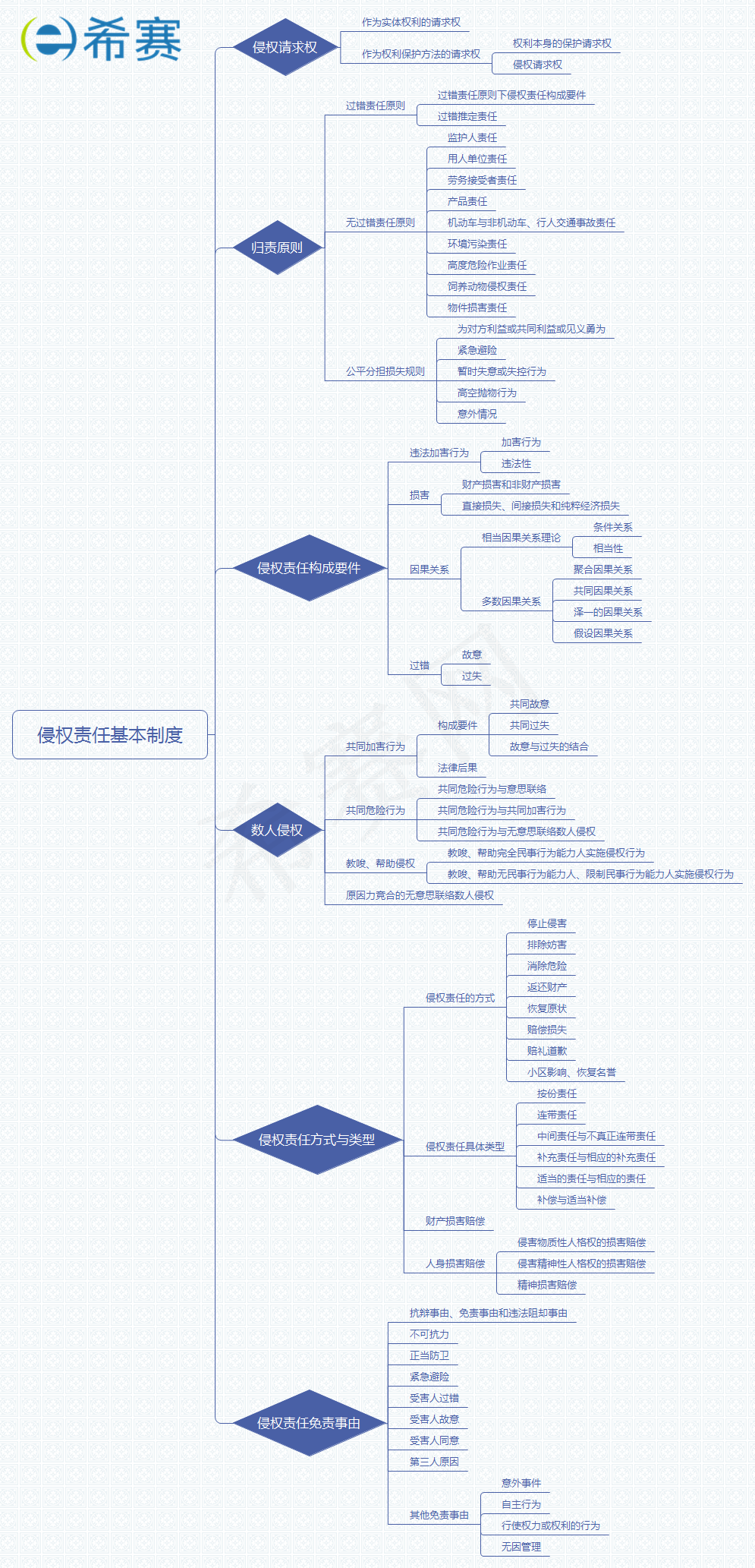 侵權(quán)責(zé)任基本制度