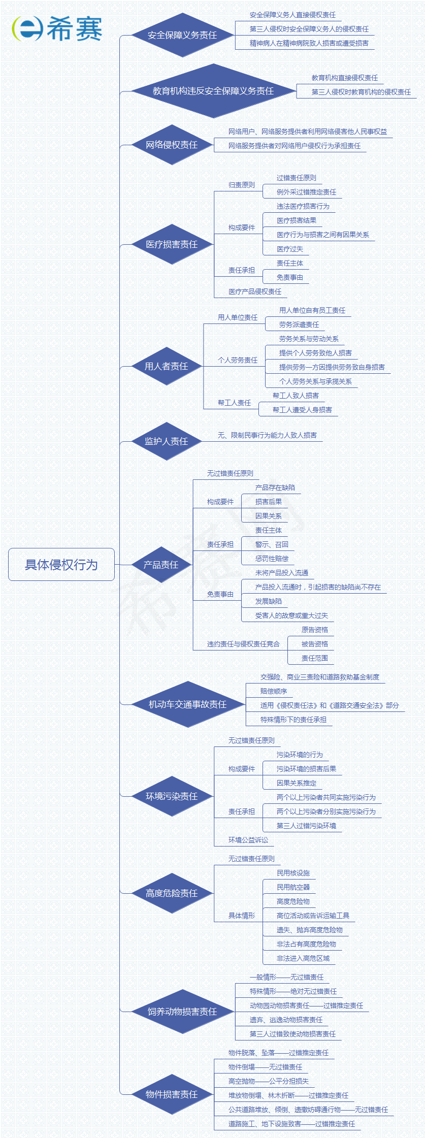 具體侵權(quán)行為