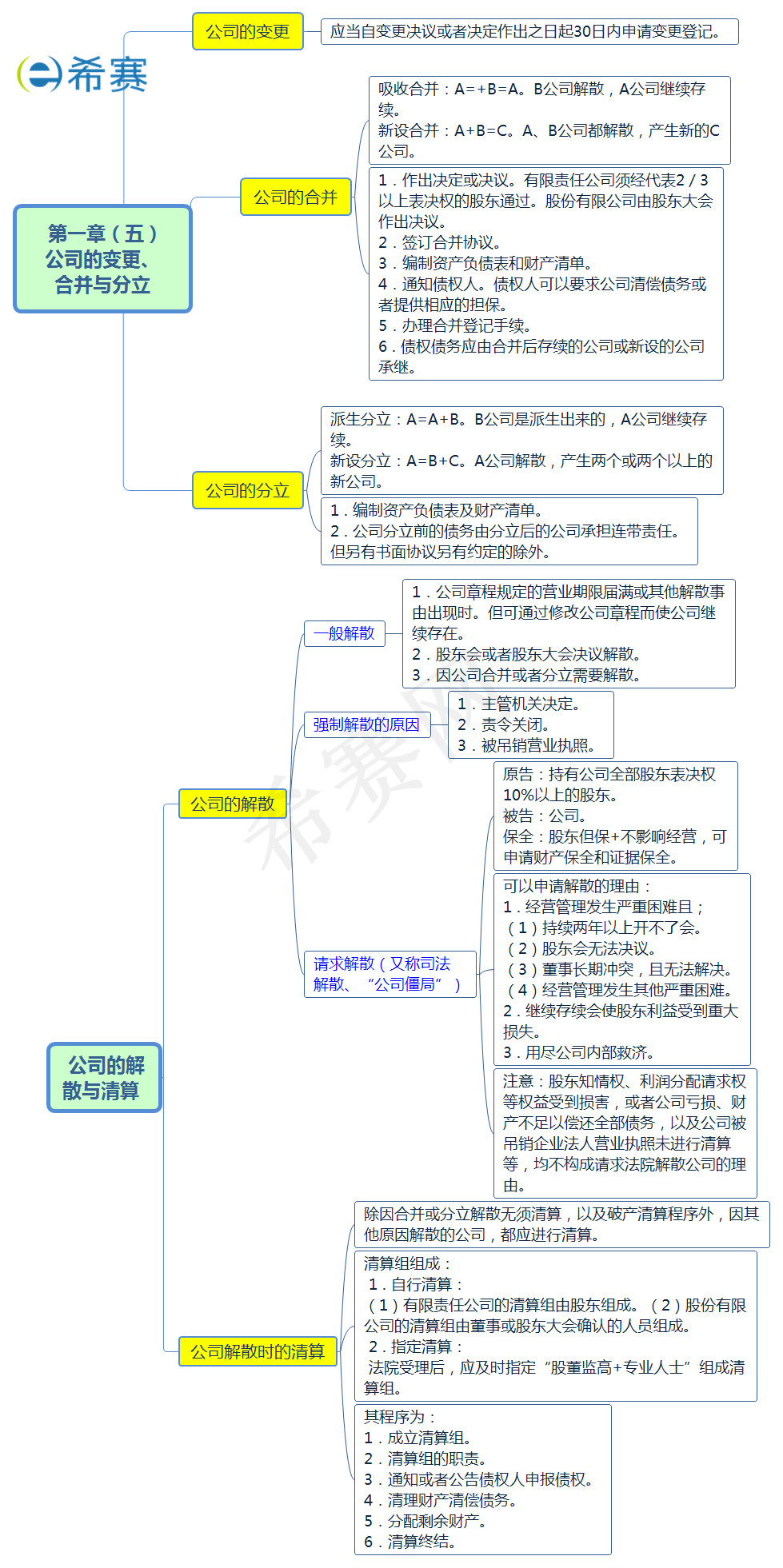 公司的變更、合并與分立